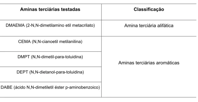 Tabela 4.1 – Aminas terciárias estudadas. 