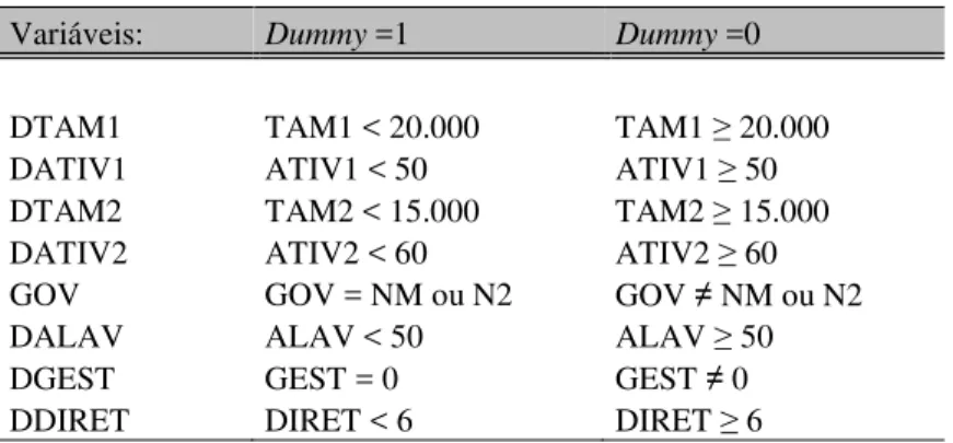 Tabela 3 – Variáveis dummies utilizadas na pesquisa 