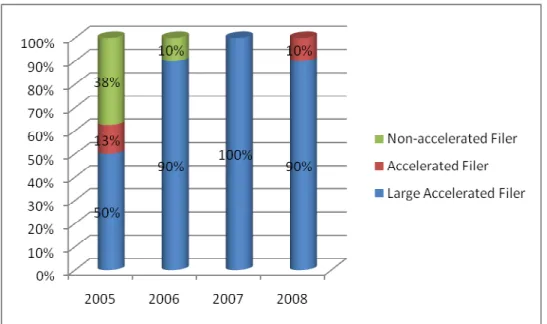 Gráfico 5 – Classificação das empresas que formaram o Comitê de Auditoria conforme o Valor Agregado  de Mercado nos anos de 2005 a 2008 