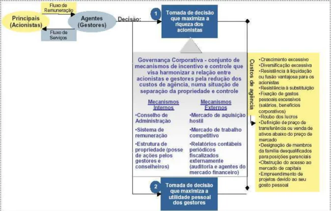 Ilustração 4 - O problema de agência dos gestores e a governança corporativa  FONTE: Silveira et al