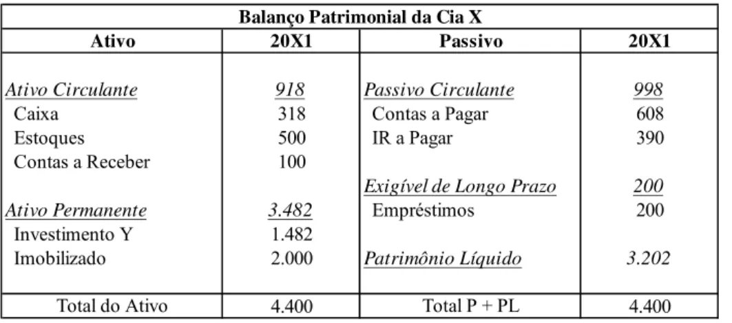 Tabela 1-Balanço Patrimonial da Cia X em 31/12/20X1  