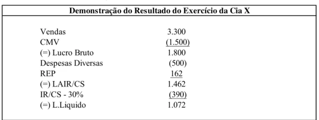 Tabela 2-Demonstração do Resultado do Exercício da Cia X em 31/12/20X1  Vendas 3.300 CMV (1.500) (=) Lucro Bruto 1.800 Despesas Diversas (500) REP 162 (=) LAIR/CS 1.462 IR/CS - 30% (390) (=) L.Liquido 1.072