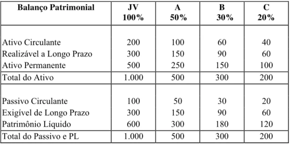 Tabela 10- Proporção de participação dos investidores nas contas do balanço da Cia JV  Balanço Patrimonial   JV         100%  A        50%  B         30%  C        20%  Ativo Circulante  200  100  60  40 