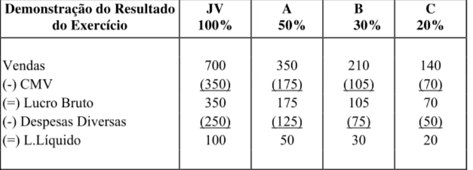 Tabela 11- Proporção de participação dos investidores nas contas do resultado da Cia JV  Demonstração do Resultado  do Exercício  JV        100%  A         50%  B          30%  C        20%  Vendas  700   350   210   140   (-) CMV  (350) (175) (105) (70)  