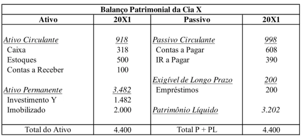 Tabela 12- Balanço Patrimonial da Cia X em 31/12/20X1 