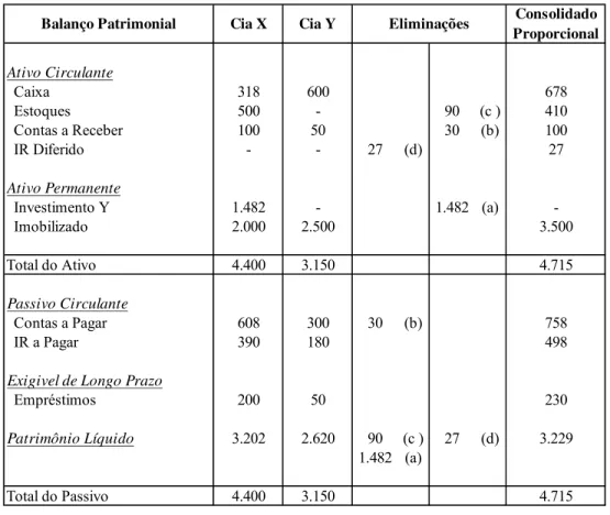 Tabela 16-Balanço Patrimonial Consolidado de Forma Proporcional da Cia X em 31/12/20X1 