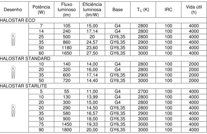 Tabela 7: Tabela de lâmpadas halógenas sem refletor no mercado internacional 