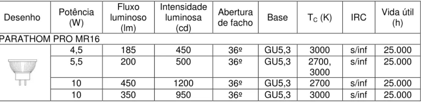 Tabela 16: Tabela de lâmpadas LED com refletor no mercado nacional  Desenho  Potência  (W)  Fluxo  luminoso  (lm)  Intensidade luminosa (cd)  Abertura 