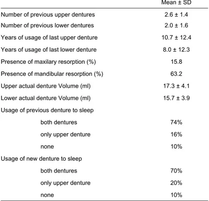 Table 3 ‒ Previous and new conditions of complete dentures and mouth of 19 patients Mean   SD  Number of previous upper denturesNumber of previous upper dentures 2.6   1.4 Number of previous lower denturesNumber of previous lower dentures 2.0   1.6 Years o