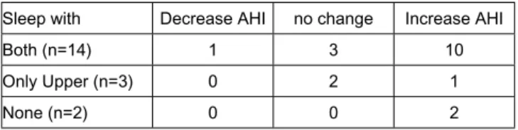 Table 5 ‒ Effect of preference of usage of denture to sleep on the AHI difference between NDS and DS Sleep with Decrease AHI no change Increase AHI