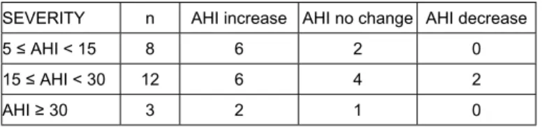 Table 6 ‒ Effect of wearing dentures on AHI according to patient baseline (NDS) severity SEVERITY n AHI increase AHI no change AHI decrease