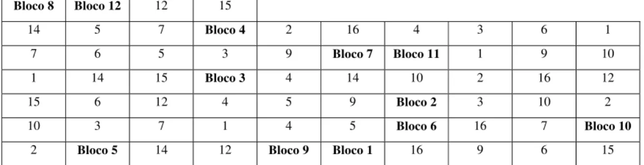 Figura 4 - Representação esquemática dos 12 blocos com Pinus dos quais foram  selecionadas 318 árvores uniformes para serem tratadas com as pastas  estimulantes 