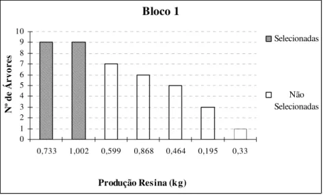 Figura 7 - Representações em histogramas das freqüências do número de árvores        que apresentaram produções agrupadas dentro das médias respectivas                      (blocos 1 a 12) 