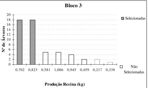 Figura 7 - Representações em histogramas das freqüências do número de árvores        que apresentaram produções agrupadas dentro das médias respectivas                      (blocos 1 a 12) 