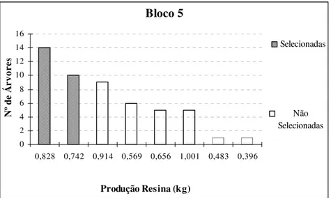 Figura 7 - Representações em histogramas das freqüências do número de árvores        que apresentaram produções agrupadas dentro das médias respectivas                      (blocos 1 a 12) 