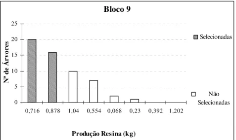 Figura 7 - Representações em histogramas das freqüências do número de árvores        que apresentaram produções agrupadas dentro das médias respectivas                      (blocos 1 a 12) 