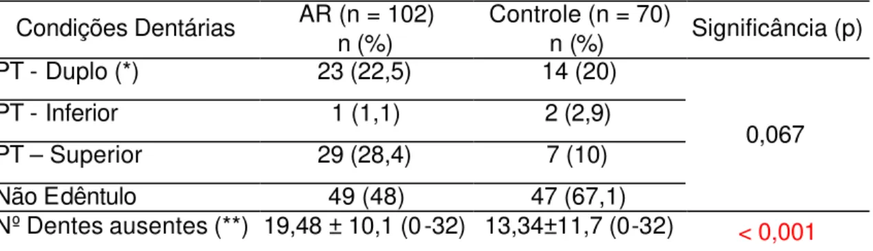 TABELA 8 - Distribuição dos grupos quanto às condições dentárias  Condições Dentárias  AR (n = 102)  n (%)  Controle (n = 70) n (%)  Significância (p)  PT - Duplo (*)  23 (22,5)  14 (20)  PT - Inferior   1 (1,1)  2 (2,9)  PT – Superior  29 (28,4)  7 (10)  
