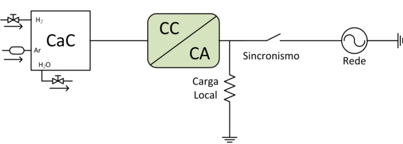 Figura 8 - Sistema de célula a combustível com um conversor CC-CA. 