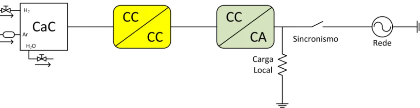 Figura 10 – Sistema de célula a combustível com um conversor CC-CC isolado. 