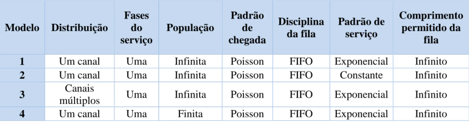 Tabela 2 - Modelos de filas de espera definidos por Chase et al., (2006) 