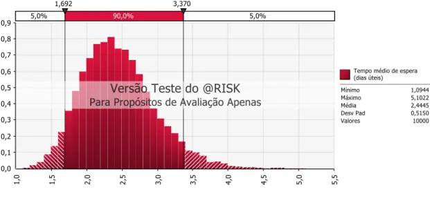 Figura 19 - Tempo médio de espera, em minutos, para 1 posto de lavagem (dias úteis) 