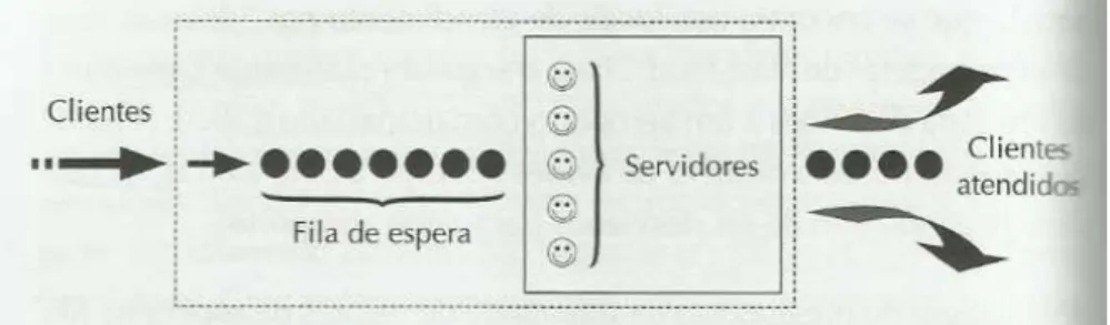 Figura 1: Sistema de uma fila de espera (Lisboa &amp; Gomes, 2008). 