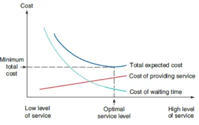 Figura 2: O problema económico associado à gestão de filas de espera (Heizer et al., 2017)