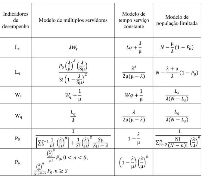 Tabela 2: Indicadores de desempenho para os modelos mais complexos 