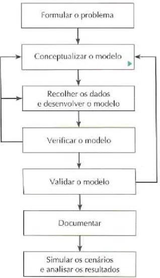 Figura 4: Fases do processo de um estudo de simulação (Lisboa &amp; Gomes, 2008). 