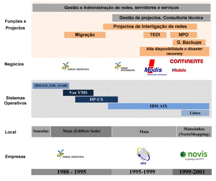 Figura 1-1 – Resumo da actividade desenvolvida. 