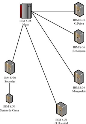 Figura 2-1 – Rede de servidores IBM da Sonae Indústria. 