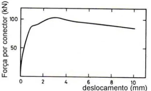 Figura 2.14: Curva típica força-deslocamento para conector tipo pino com cabeça                        de 19mm em uma laje mista, JOHNSON (2004) 