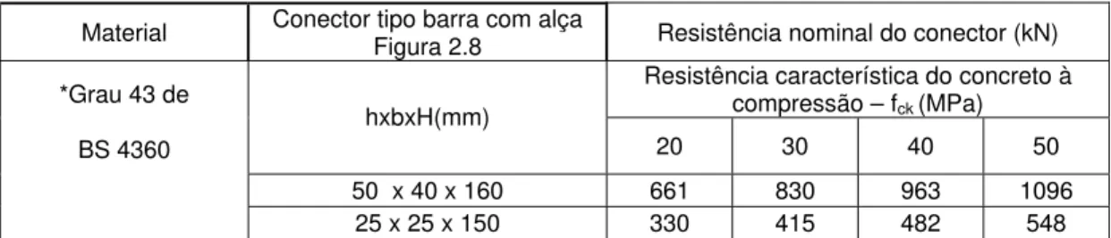 Tabela 2.3: Capacidade nominal dos conectores tipo barra com alça, BS 5400 (1996) 