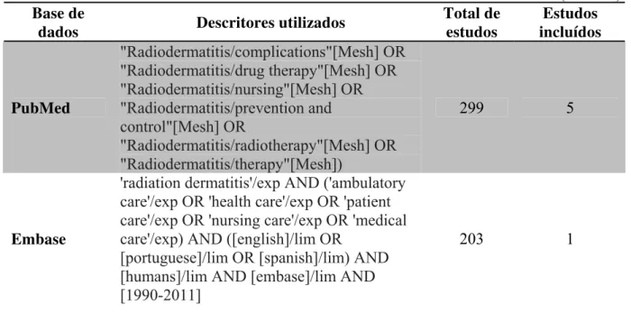 Tabela 1 – Distribuição dos estudos encontrados e incluídos na pesquisa, segundo a base de dados