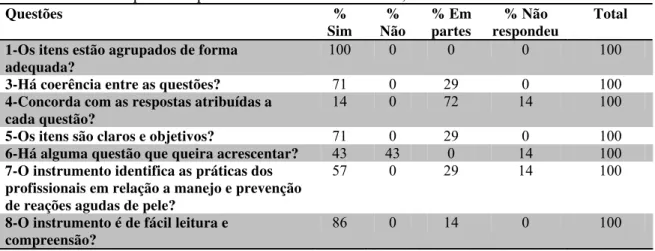 Tabela 2 – Distribuição das respostas dos juízes na validação de conteúdo do instrumento para cada  uma das questões apresentadas