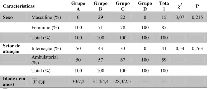 Tabela 3 - Distribuição dos profissionais participantes da fase de validação semântica do instrumento,  segundo sexo, setor de atuação e idade média (em anos) e respectivo desvio-padrão
