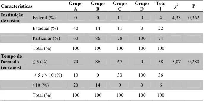 Tabela 4 - Distribuição dos profissionais participantes da fase de validação semântica do instrumento,  segundo tipo de instituição de ensino e tempo de formado
