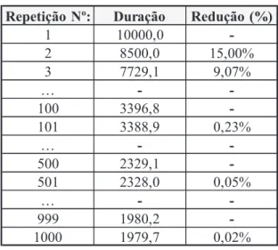 Tabela 1 – Redução percentual comparativamente à  repetição imediatamente anterior.