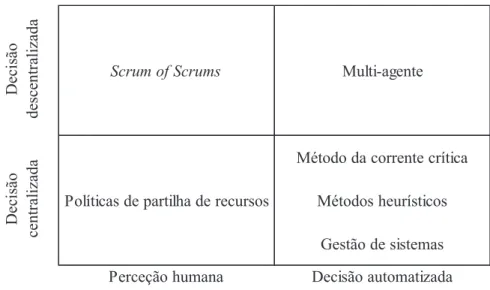 Tabela 3 – Classificação das abordagens de gestão de multi-projetos