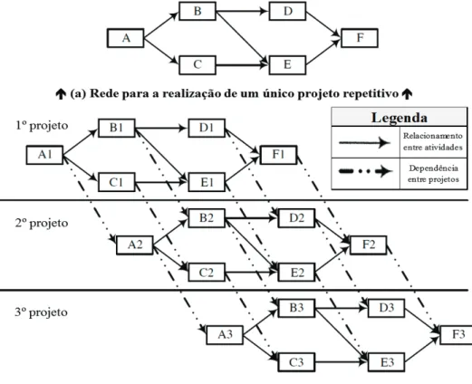 Figura 3 - Exemplo de vários projetos repetitivos e do inter-relacionamento entre as suas  atividades