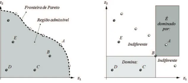 Figura 8 - Exemplo ilustrativo de uma fronteira de Pareto (à esquerda) e de um possível relacionamento entre as  soluções (à direita).