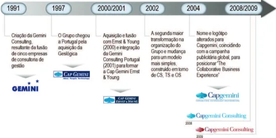 Figura 3: Milestones 4  da entrada do Grupo Capgemini em Portugal  Fonte: Documentação interna da Capgemini Portugal 