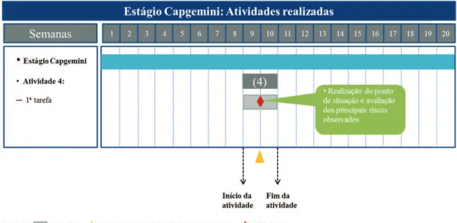 Figura 10: Cronograma da Atividade 4  Fonte: Elaboração Própria 