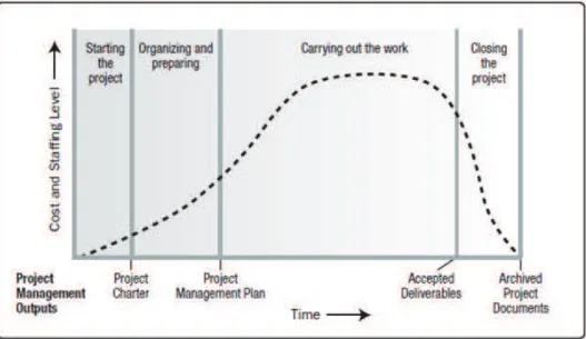 Figura 13: Comportamento do nível de custos e de recursos no desenvolvimento de um  projeto 