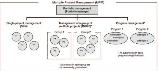 Figura 15: Sugestão de um cenário organizacional num ambiente de múltiplos projetos  Fonte: Patanakul e Milosevic (2009:217) 
