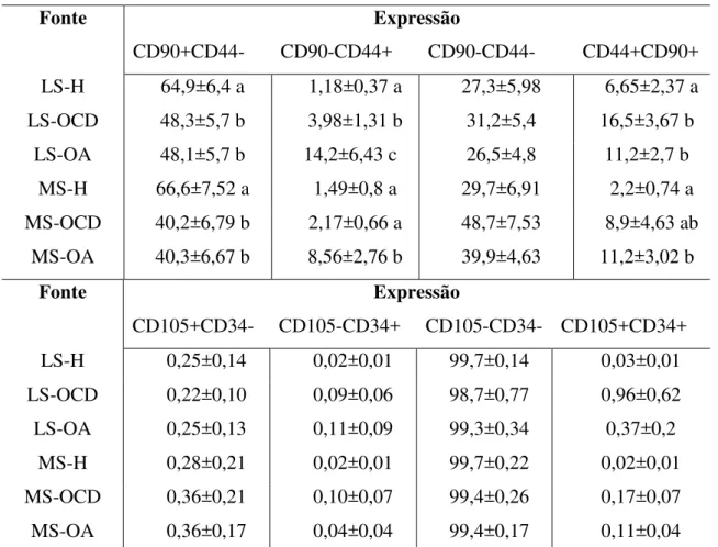 Tabela 1 -  Média e erro padrão das populações de células de LS e MS 