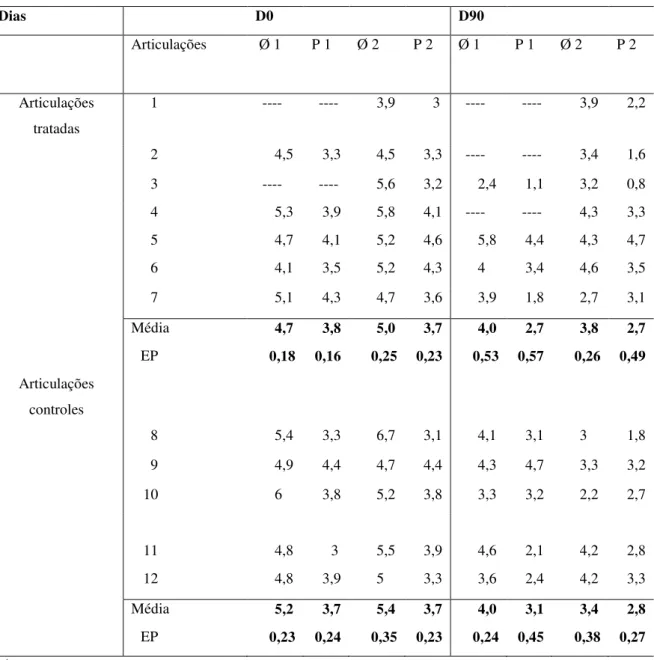 Tabela 2 - Mensurações por ultrassonografia do diâmetro e profundidade dos defeitos osteocondrais das          articulações tratadas e controles 