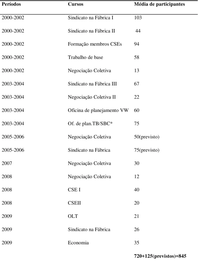 Tabela 3.1- Cursos e média de participantes por período ou ano 