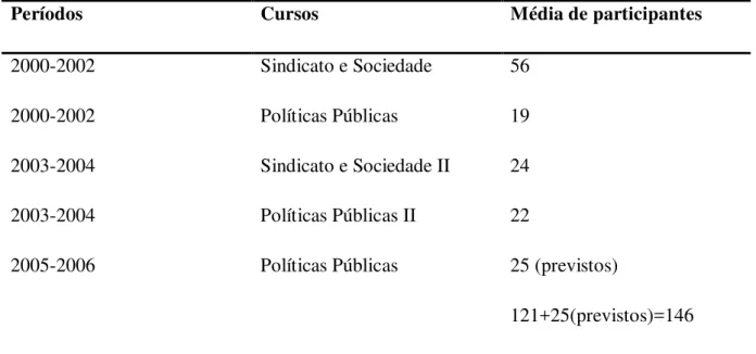 Tabela 4.1  –  Cursos e média de participantes por períodos 