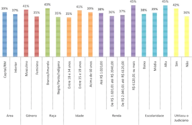 Gráfico 1. Percentual de entrevistados que declararam que aceitariam utilizar meios  alternativos de resolução de conflitos  
